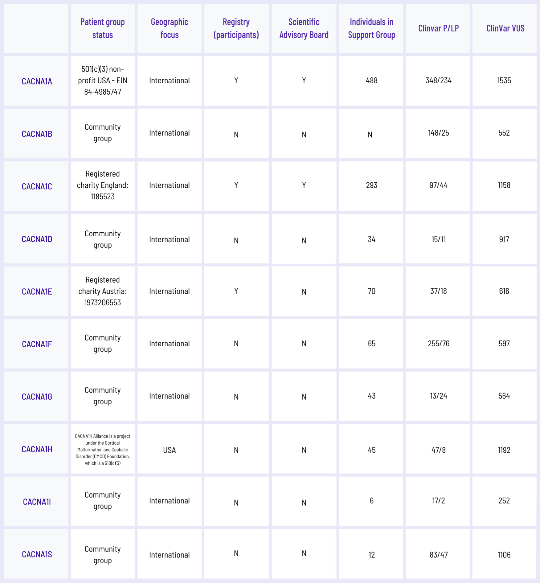 A structured table displaying information about patient groups associated with CACNA genes. The table contains columns for: Gene name – Lists CACNA genes: CACNA1A, CACNA1B, CACNA1C, CACNA1D, CACNA1E, CACNA1F, CACNA1G, CACNA1H, CACNA1I, and CACNA1S. Patient group status – Describes whether the group is a formal registered charity, a community group, or a non-profit organization. Geographic focus – Indicates whether the group has an international or USA-specific presence. Registry (participants) – Specifies whether the group maintains a patient registry (Yes/No). Scientific Advisory Board – Notes whether the group has an official scientific advisory board (Yes/No). Individuals in Support Group – Provides the number of individuals in the support community. If unavailable, it is marked "N". ClinVar P/LP (Pathogenic/Likely Pathogenic Variants) – Lists the number of pathogenic and likely pathogenic variants recorded in ClinVar. ClinVar VUS (Variants of Uncertain Significance) – Displays the number of variants of uncertain significance reported in ClinVar. This table provides a comprehensive look at patient-led and organizational support structures for CACNA-related conditions, highlighting differences in formal registration, scientific involvement, community size, and genetic research data.